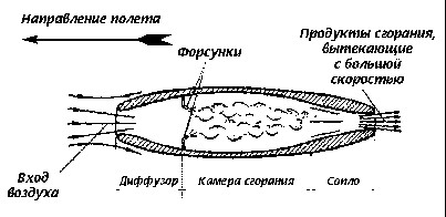 Рис.3. Схема прямоточного воздушно-реактивного двигателя